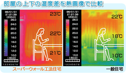 部屋の上下の温度差を熱画像で比較｜スーパーウォール工法の案内｜荒川工務店